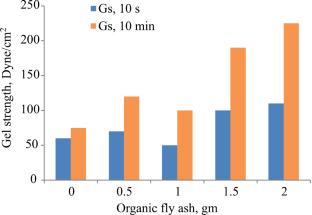 Evaluating the Effect of the Local Organic Fly Ash on the Properties of Water-Based Drilling Fluid