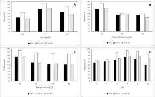 Extraction of silica and biochar from biomass waste for the synthesis of aerogel and its application for the removal of dye