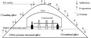 Investigation of the Rainfall Effect on Strain Observed by Extensometers at the Jixian Seismostation in China