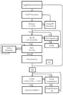 DFT-Driven Approaches to Optimizing Small Bandgap Doping Structures: A Brief Review