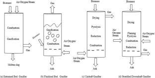 Utilization of Lantana Camara, an invasive and hepatotoxic plant: a kinetic, thermodynamic and experimental studies on its gasification to hydrogen rich producer gas