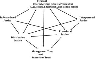 A Preliminary Test of a Proposed Path Model of the Direct Associations of Organizational Justice’s Relationship with Organizational Trust for Chinese Prison Staff