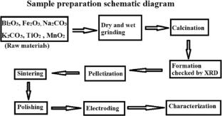 Synthesis and characterization of modified bismuth ferrite (1-x)BiFeO3 -x(BiK)Ti/MnO3, (x = 0.15, 0.20)