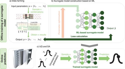 Elucidating Parasitic Currents in Proton-Exchange-Membrane Electrolytic Cells via Physics-Based and Data-Driven Modeling