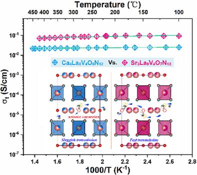 Anion-Deficient Transition Metal Oxynitrides as Anode Materials for Solid Oxide Fuel Cells