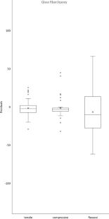 Mechanical Behavior Prediction of GFRP Composites Aged at Different Immersion Times Using Artificial Neural Network