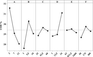 Comparative study of raw Pinus sylvestris sawdust and its activated carbon for chemical oxygen demand and polyphenols removal from Olive Mill Wastewater