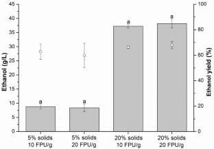 Production of cellulosic ethanol and lignin nanoparticles with UV-blocking potential through fractionation of corncob