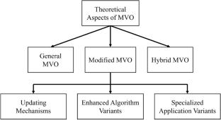 Recent Advances and Applications of the Multi-verse Optimiser Algorithm: A Survey from 2020 to 2024