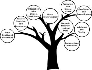 A Systematic Review on Machine Learning Intelligent Systems for Heart Disease Diagnosis