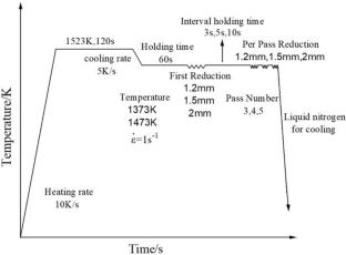 Deformation Behavior and Grain Refinement during Multi-pass Hot Compression of Mn18Cr18N Steel