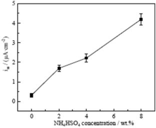 Influence of Ammonium Bisulfate on Anti-corrosion Performance of CoCrNi MEA in Simulated Ammonium Sulfate Mother Liquor