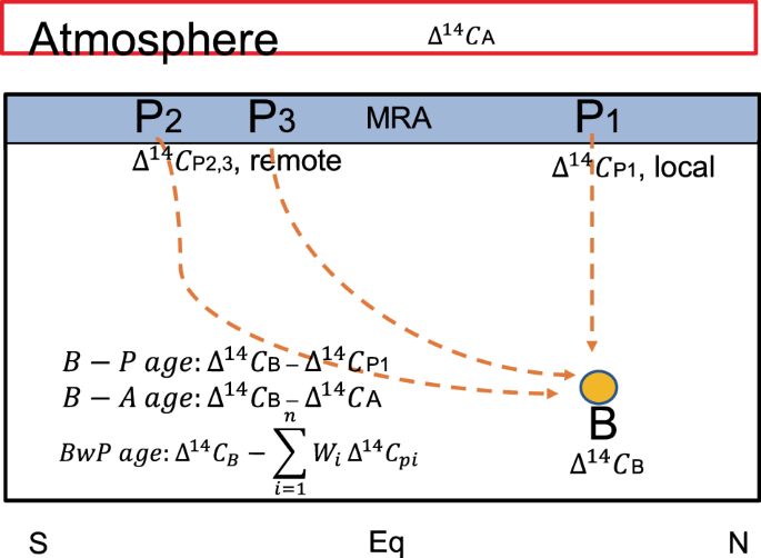 A source-weighted Benthic minus Planktonic radiocarbon method for estimating pure ocean water age