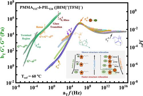 Correlation between the Molecular Structure and Multiscale Dynamic Relaxation in Polymerized Ionic Liquid Block Copolymers