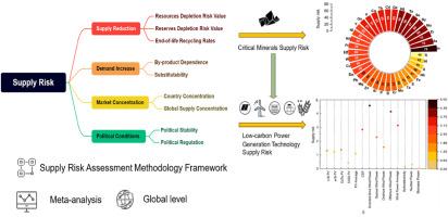 Revealing global supply risk of critical minerals essential for low-carbon energy technologies