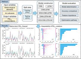 PM2.5 concentration prediction using a whale optimization algorithm based hybrid deep learning model in Beijing, China