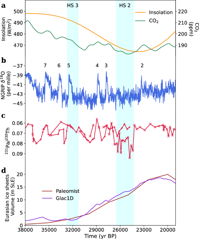 Eurasian ice sheet formation promoted by weak AMOC following MIS 3