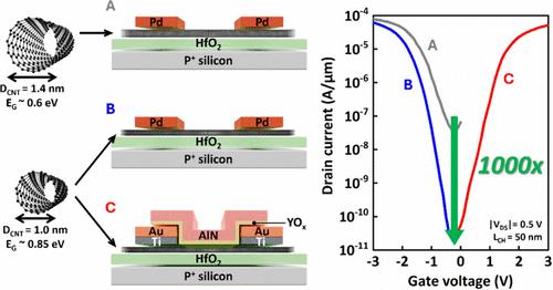 Overcoming the Leakage and Contact Resistance Challenges in Highly Scaled PMOS and NMOS Carbon Nanotube Transistors