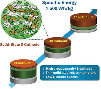 Toward 500 Wh Kg−1 in Specific Energy with Ultrahigh Areal Capacity All-Solid-State Lithium–Sulfur Batteries