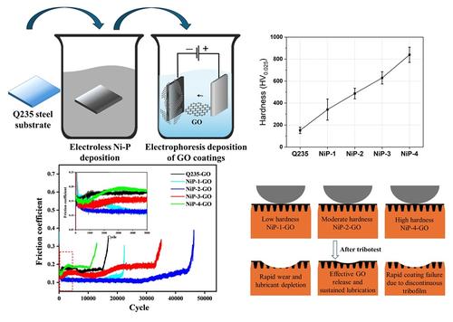 Investigation of the influence of substrate hardness on the tribological performance of graphene oxide solid lubricant coatings