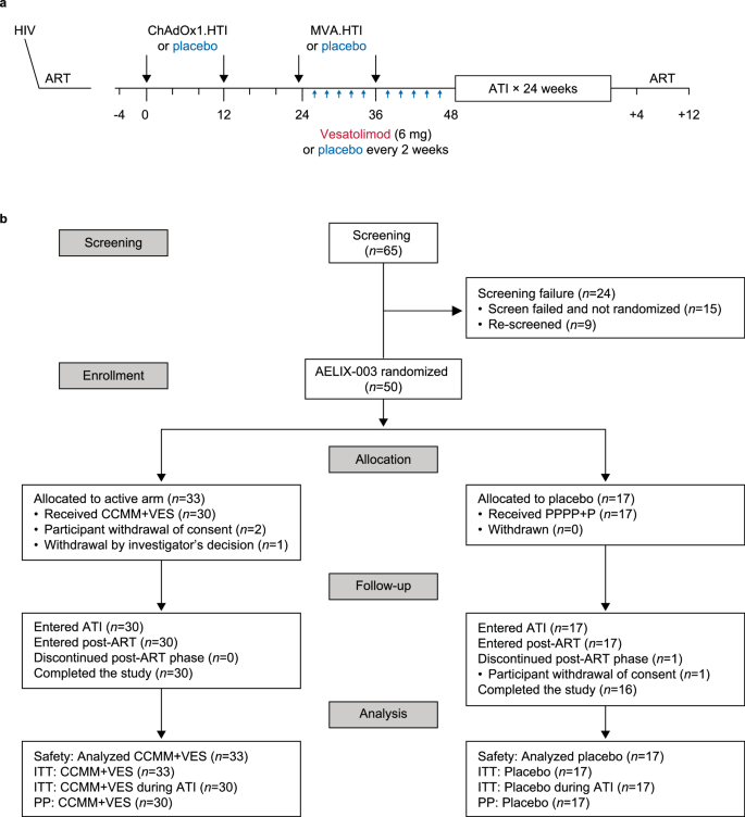 Safety, immunogenicity and effect on viral rebound of HTI vaccines combined with a TLR7 agonist in early-treated HIV-1 infection: a randomized, placebo-controlled phase 2a trial