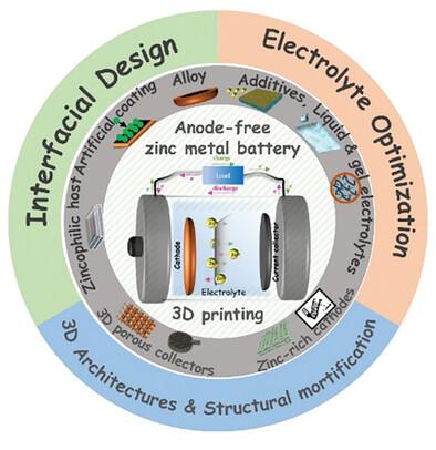 Anode Free Zinc-Metal Batteries (AFZMBs): A New Paradigm in Energy Storage