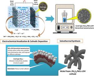 High-performance asymmetric supercapacitors using optimized coral-type-Ni3S2​/NiCu layered double hydroxide hierarchical nanostructures on nickel foam
