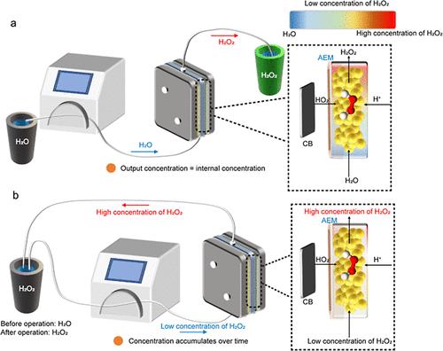 Electrochemical Manufacturing of Hydrogen Peroxide with High Concentration and Durability