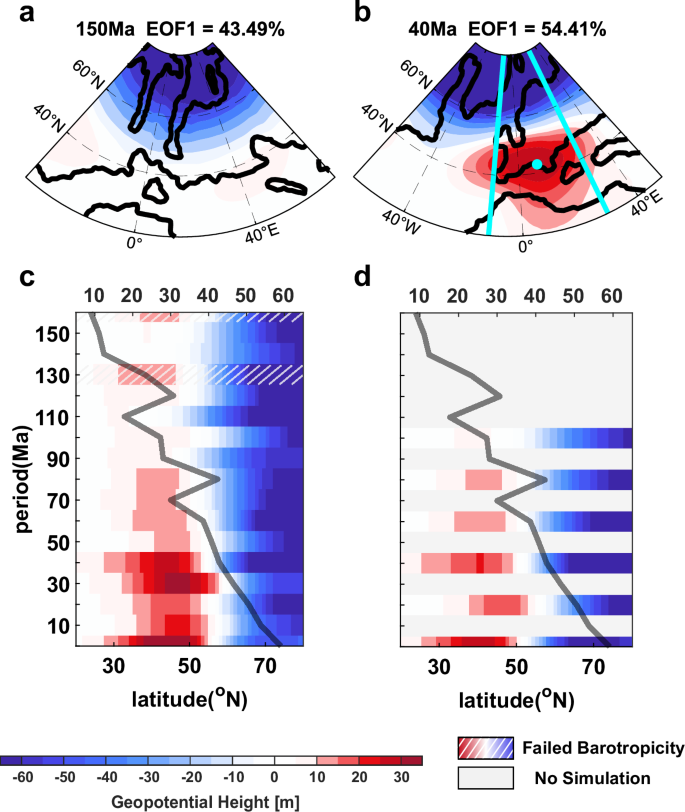 Origin and evolution of the North Atlantic Oscillation