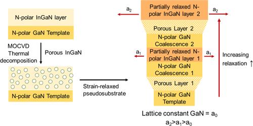 Multistep In Situ Porosification of N-Polar InGaN with Reduced Hillock Density to Achieve Strain-Relaxed InGaN Pseudosubstrates while Maintaining Miscut Steps