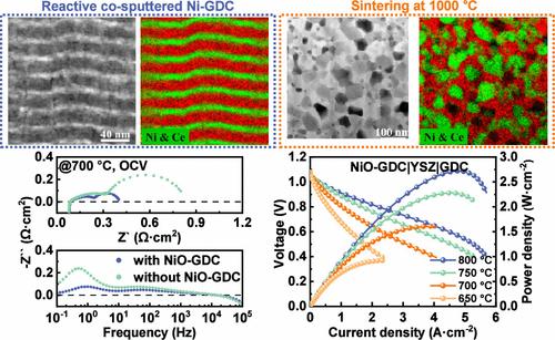 Realizing a Robust High-Performance Ni-GDC Nanocomposite Anode for SOFCs by Self-Assembly of Reactive Cosputtered Nanolayers