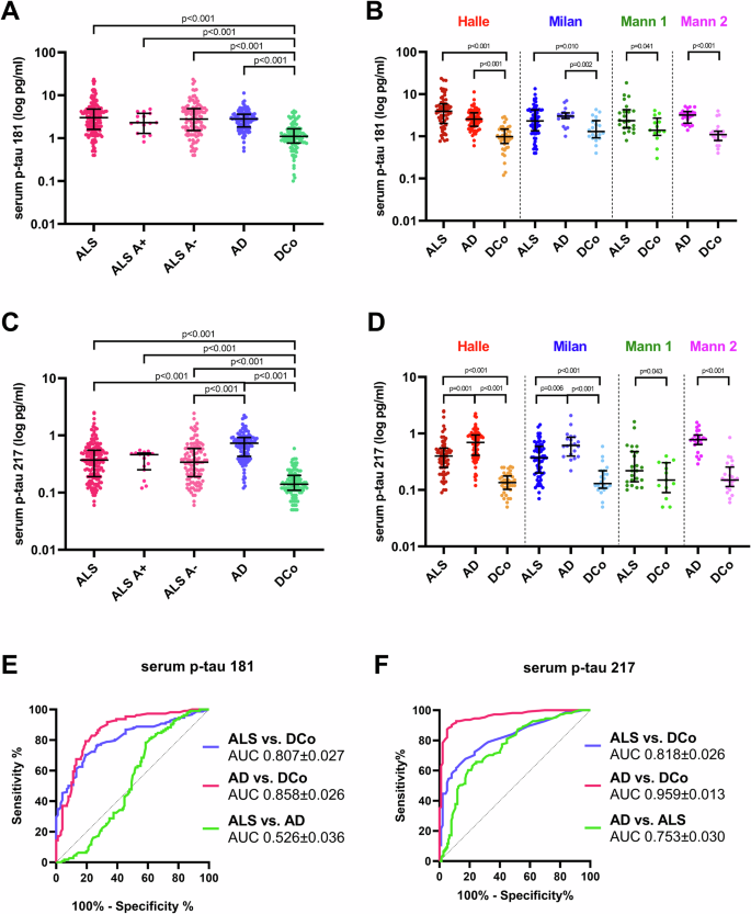 Phosphorylated tau 181 and 217 are elevated in serum and muscle of patients with amyotrophic lateral sclerosis