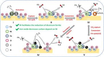 Tailoring component interactions over Ca-Fe-Ni bifunctional materials for efficient integrated CO2 capture and conversion