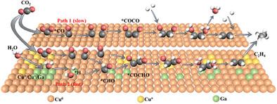 Optimizing C─C Coupling on Cu0/Cu+/Ga Interfaces by Enhancing Active Hydrogen Absorption for Excellent CO2-to-C2+ Electrosynthesis