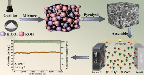 Construction of Coal Tar-Derived 3D Porous Carbon with KOH–K2CO3 Synergistic Activation for Advanced Zinc Ion Capacitors