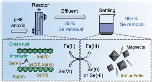 Selenium(VI) Removal by Continuous Flow-Through Iron Electrocoagulation: Effects of Operating Conditions and Stability of Selenium in Residual Solids