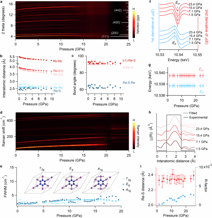 Retention of high-pressure solution-processable metastable phase to ambience via differential sublattice rigidity for broadband photodetectors