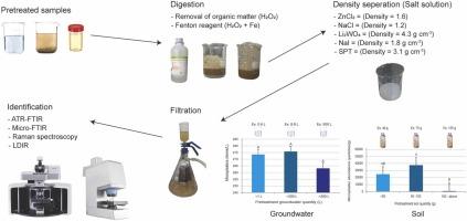 Methods to optimize the collection, pretreatment, extraction, separation, and examination of microplastics in soil, groundwater, and human samples