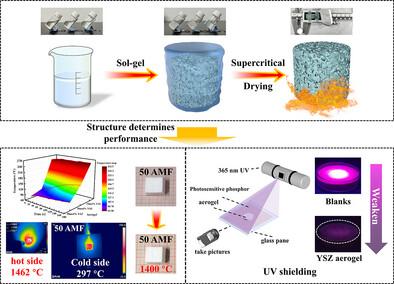 Two-in-One Copolymerized Precursor Derived Thermal Stable Hybrid Aerogel for Insulation and UV-Shielding