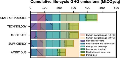 Future Life-Cycle Greenhouse Gas Emission Scenarios for the Austrian Building Stock: A Systematic Approach