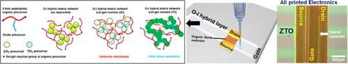 Non-vacuum Solution-Processable Zr- and Ti-functionalized Colloidal Organic/Inorganic Nanohybrid Materials Inducing Different Dielectric Properties and Low-Voltage Driving Printed Electronics Applications