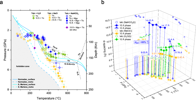 Formation of the 15 Å phase as the most expanded hydrated mineral in cold subduction zone