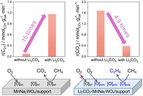 Fundamentals of Li2CO3-Induced Enhancement of C2H4/C2H6 Selectivity in Oxidative Coupling of Methane over Mn-Na2WO4-Based Catalysts