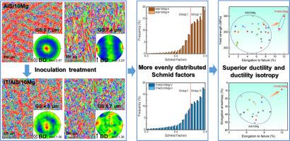 Enhanced ductility and superior ductility isotropy of additively manufactured AlSi10Mg by homogenizing the grain orientation distribution