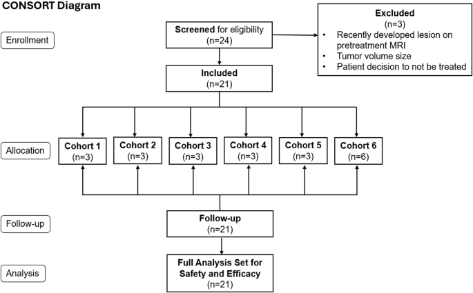 Convection enhanced delivery of Rhenium (186Re) Obisbemeda (186RNL) in recurrent glioma: a multicenter, single arm, phase 1 clinical trial