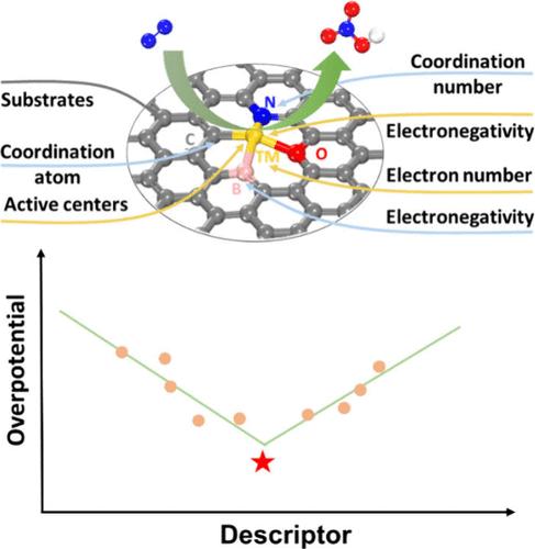 A Simple Descriptor toward Optimizing Electrocatalytic N2 Oxidation to HNO3 Performance over Graphene-Based Single-Atom Catalysts