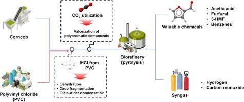 Catalytic application of polyvinyl chloride in thermochemical conversion of biomass