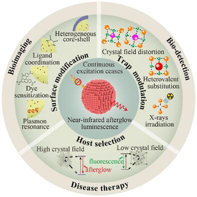 Modulation of Near-Infrared Afterglow Luminescence in Inorganic Nanomaterials for Biological Applications