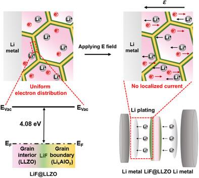 Uniformization of Electron Distribution at Grain Boundaries via Work Function Adjusting Interlayer to Prevent Li-Filament Formation Within Solid Electrolytes