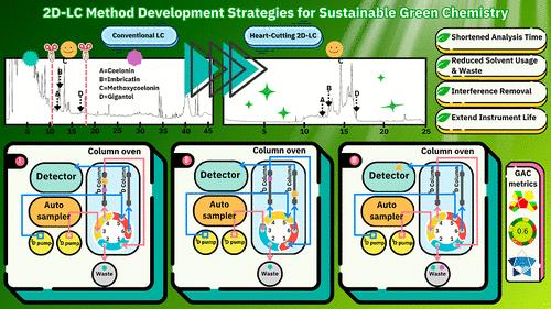 Development of a Simplified Heart-Cutting Two-Dimensional Liquid Chromatography Method for Green Analysis of Four Polyphenols in Aerides Plants